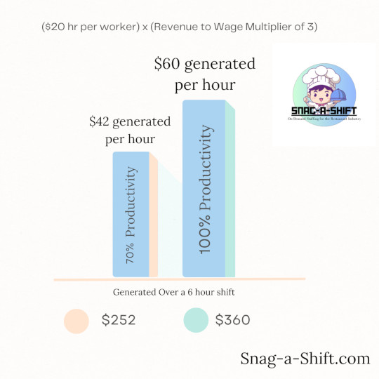 Infographic emphasizing labor as an investment by comparing revenue generated at 70% vs 100% worker productivity. Based on a $20/hour wage and a revenue-to-wage multiplier of 3, the bar chart shows that 70% productivity generates $42/hour ($252 over 6 hours), while 100% productivity generates $60/hour ($360 over 6 hours). The Snag-a-Shift logo appears in the top right corner, and the website 'Snag-a-Shift.com' is displayed at the bottom.