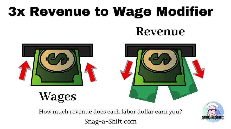 Infographic titled '3x Revenue to Wage Modifier' illustrating the concept of labor as an investment. On the left, a single dollar bill labeled 'Wages' goes into a machine with an upward red arrow. On the right, three dollar bills labeled 'Revenue' come out of a similar machine with downward red arrows, suggesting a return of $3 for every $1 spent on wages. Caption below reads: 'How much revenue does each labor dollar earn you?' with the Snag-a-Shift logo and website URL (Snag-a-Shift.com) at the bottom.